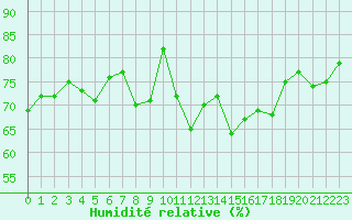 Courbe de l'humidit relative pour Le Talut - Belle-Ile (56)