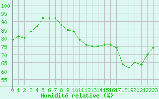 Courbe de l'humidit relative pour Dunkerque (59)