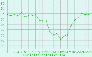 Courbe de l'humidit relative pour Castres-Nord (81)