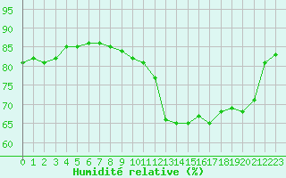Courbe de l'humidit relative pour Blois (41)