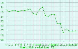 Courbe de l'humidit relative pour Le Havre - Octeville (76)