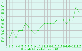 Courbe de l'humidit relative pour Pontoise - Cormeilles (95)