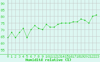 Courbe de l'humidit relative pour Muret (31)