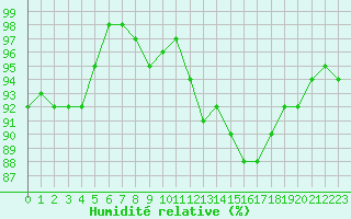 Courbe de l'humidit relative pour Anglars St-Flix(12)