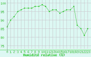 Courbe de l'humidit relative pour Limoges (87)