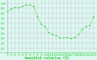Courbe de l'humidit relative pour Pertuis - Le Farigoulier (84)