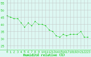 Courbe de l'humidit relative pour Istres (13)