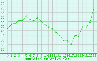 Courbe de l'humidit relative pour Saint-Dizier (52)