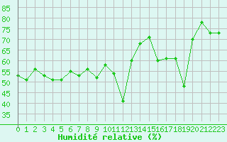 Courbe de l'humidit relative pour Sanary-sur-Mer (83)