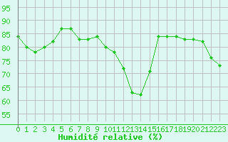 Courbe de l'humidit relative pour Hohrod (68)