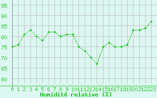 Courbe de l'humidit relative pour Annecy (74)