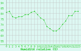 Courbe de l'humidit relative pour Rochefort Saint-Agnant (17)