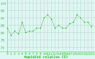Courbe de l'humidit relative pour Isle-sur-la-Sorgue (84)