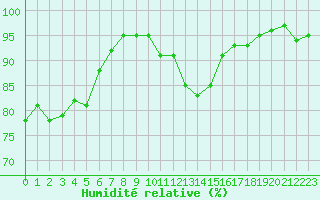 Courbe de l'humidit relative pour Saint-Brieuc (22)