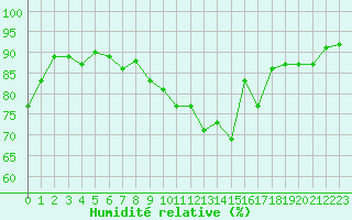 Courbe de l'humidit relative pour Troyes (10)