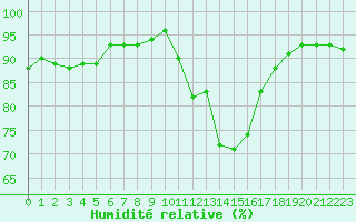Courbe de l'humidit relative pour Cap Ferret (33)