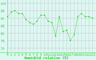 Courbe de l'humidit relative pour Troyes (10)