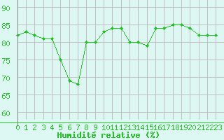 Courbe de l'humidit relative pour Hohrod (68)