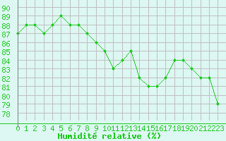 Courbe de l'humidit relative pour Paris Saint-Germain-des-Prs (75)