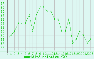 Courbe de l'humidit relative pour Toussus-le-Noble (78)
