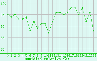 Courbe de l'humidit relative pour Pinsot (38)