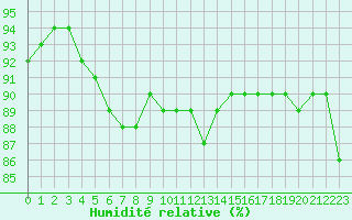 Courbe de l'humidit relative pour Angliers (17)