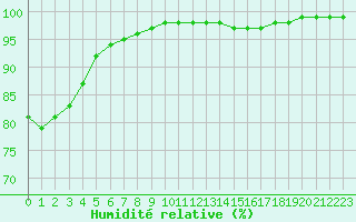 Courbe de l'humidit relative pour Saint-Yrieix-le-Djalat (19)