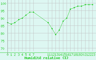 Courbe de l'humidit relative pour Saint-Germain-le-Guillaume (53)