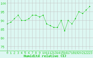 Courbe de l'humidit relative pour Chlons-en-Champagne (51)