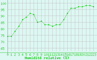 Courbe de l'humidit relative pour Lorient (56)