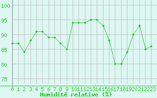 Courbe de l'humidit relative pour Verngues - Hameau de Cazan (13)