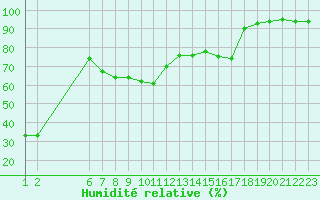 Courbe de l'humidit relative pour Six-Fours (83)