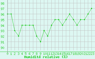 Courbe de l'humidit relative pour Saint-Amans (48)