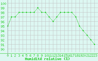 Courbe de l'humidit relative pour Dolembreux (Be)