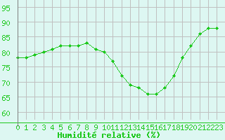 Courbe de l'humidit relative pour Crest (26)