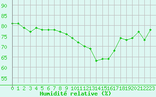 Courbe de l'humidit relative pour Cannes (06)