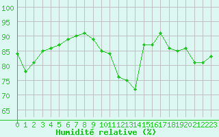 Courbe de l'humidit relative pour Reims-Prunay (51)