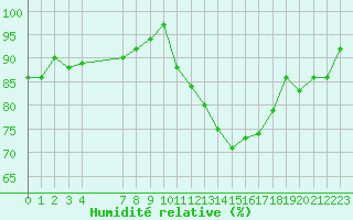 Courbe de l'humidit relative pour Lhospitalet (46)