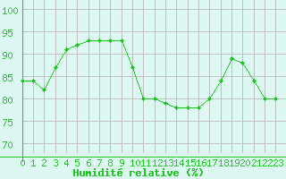 Courbe de l'humidit relative pour Cap Ferret (33)
