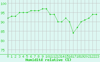Courbe de l'humidit relative pour Bourg-Saint-Maurice (73)