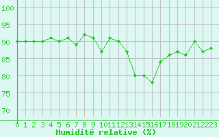 Courbe de l'humidit relative pour Engins (38)