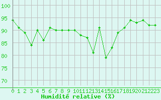 Courbe de l'humidit relative pour Herhet (Be)