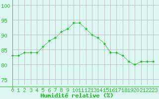 Courbe de l'humidit relative pour Biache-Saint-Vaast (62)