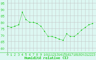 Courbe de l'humidit relative pour Pointe de Chassiron (17)