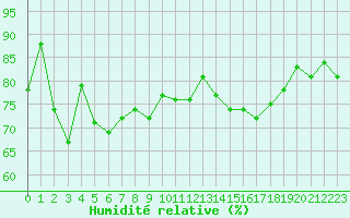 Courbe de l'humidit relative pour Le Bourget (93)