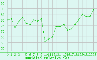 Courbe de l'humidit relative pour Belfort-Dorans (90)