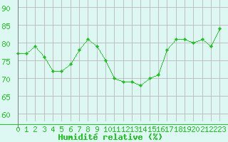 Courbe de l'humidit relative pour Cap Corse (2B)