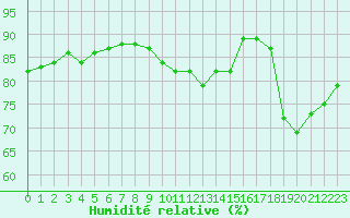 Courbe de l'humidit relative pour Thomery (77)