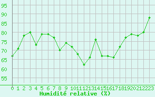 Courbe de l'humidit relative pour Cap Ferret (33)