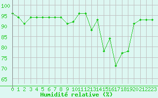 Courbe de l'humidit relative pour Epinal (88)